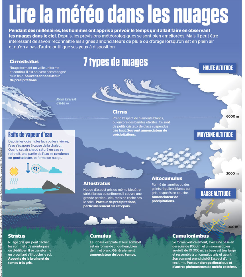 Météorologie : les nuages